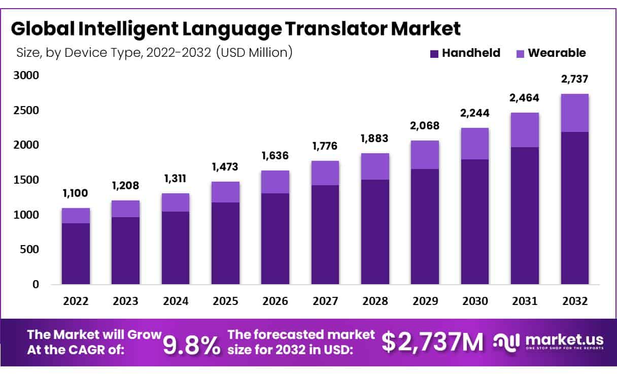 Intelligent Language Translator Market