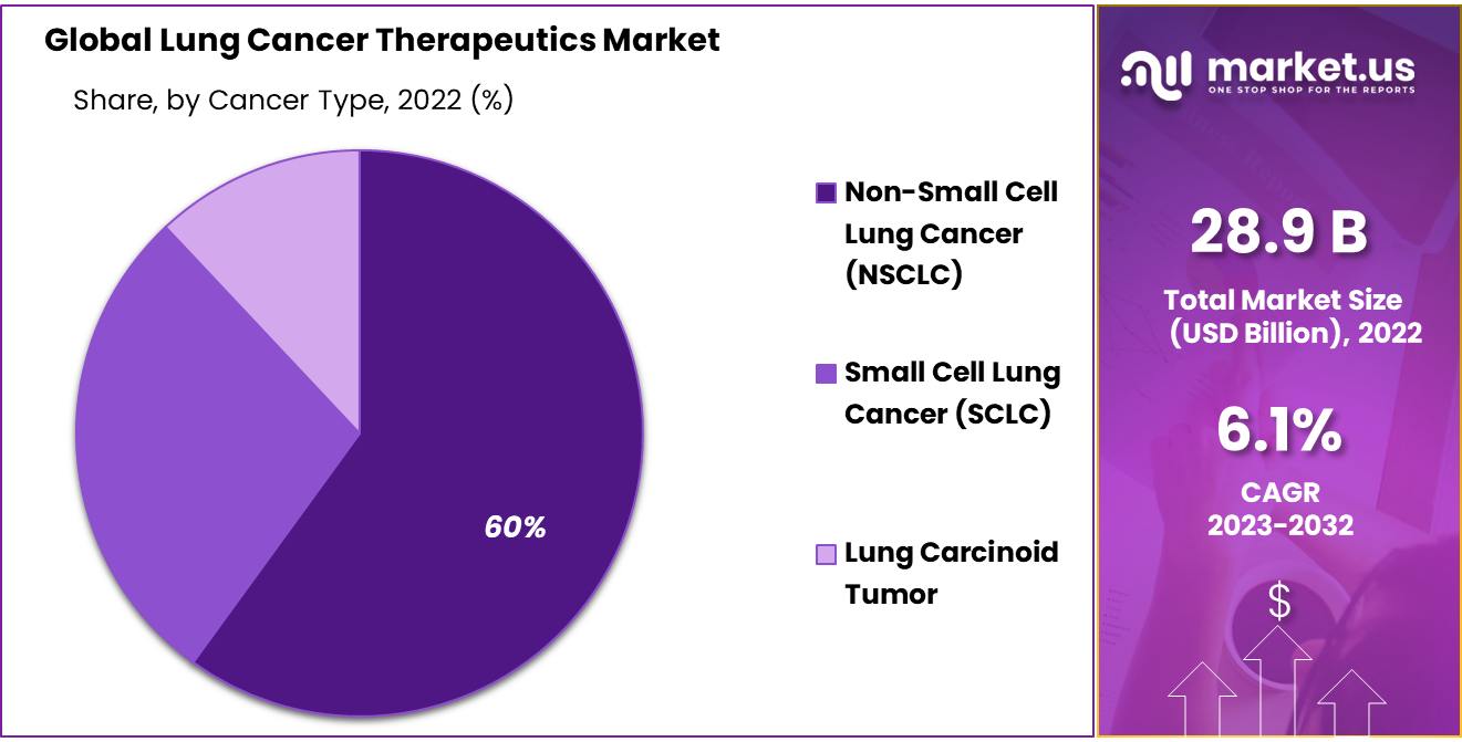 Lung Cancer Therapeutics Market Share
