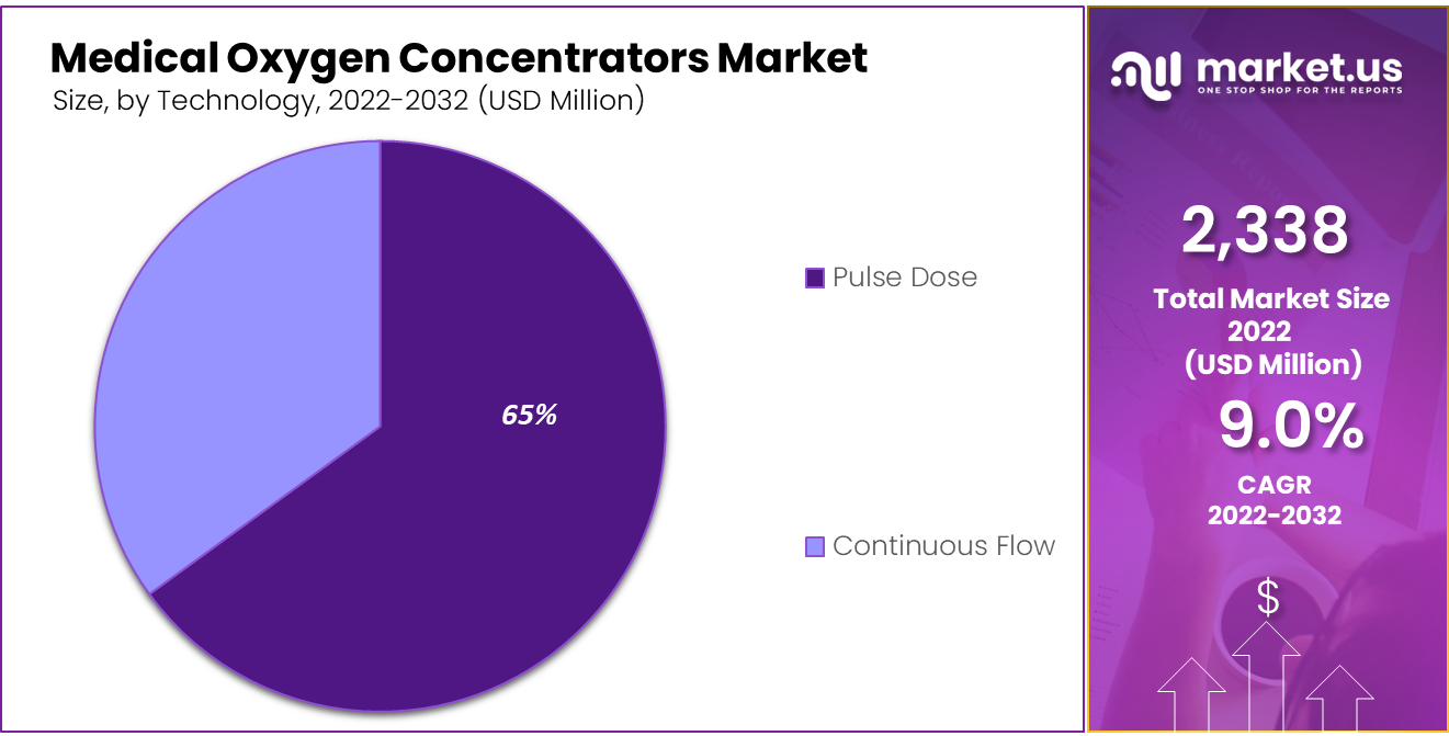 Medical Oxygen Concentrators Market Share