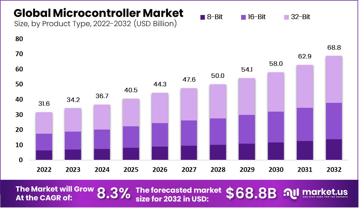 Microcontroller Market by product type
