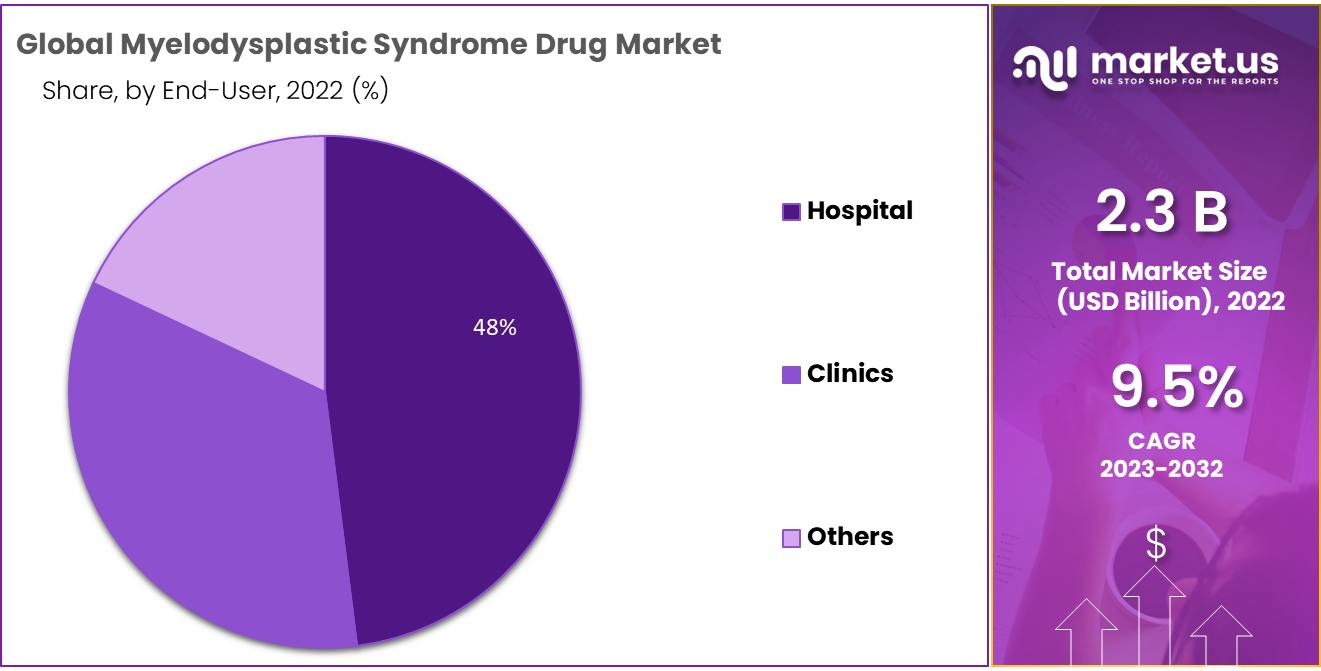 Myelodysplastic Syndrome Drug Market Share