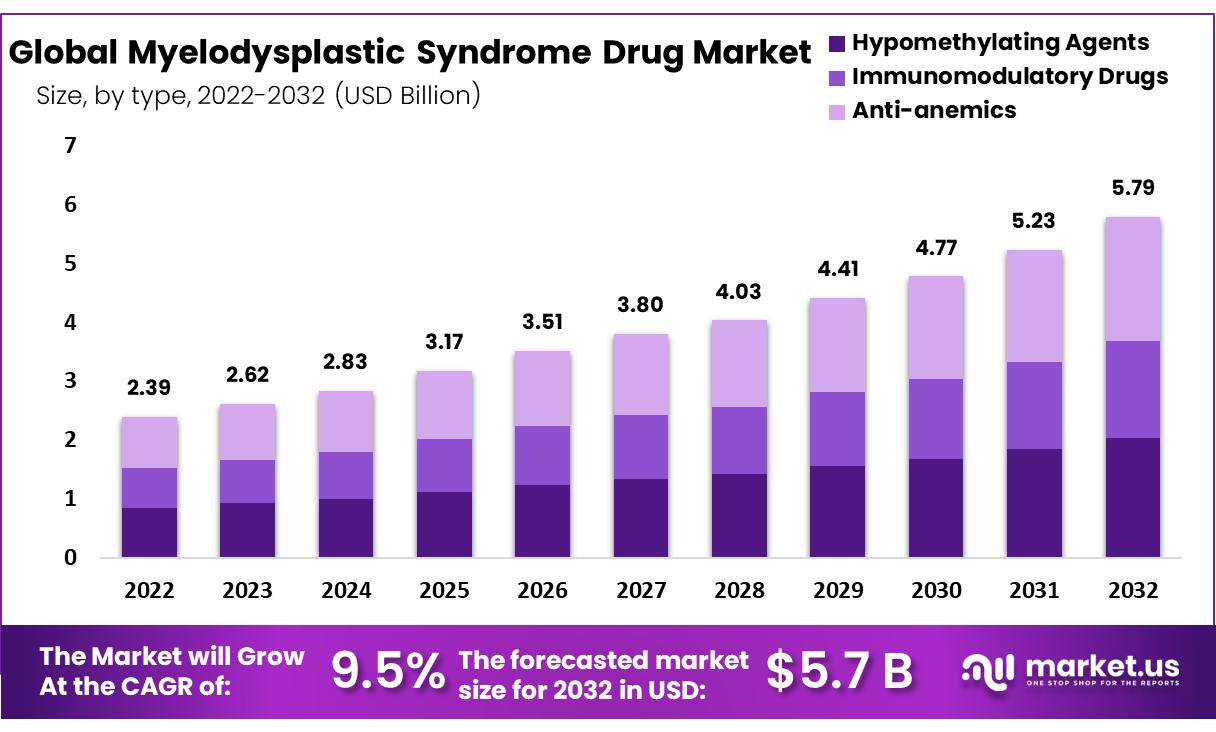 Myelodysplastic Syndrome Drug Market