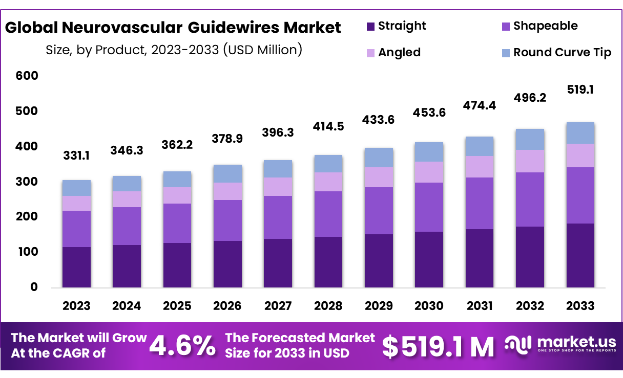 Neurovascular Guidewires Market Size
