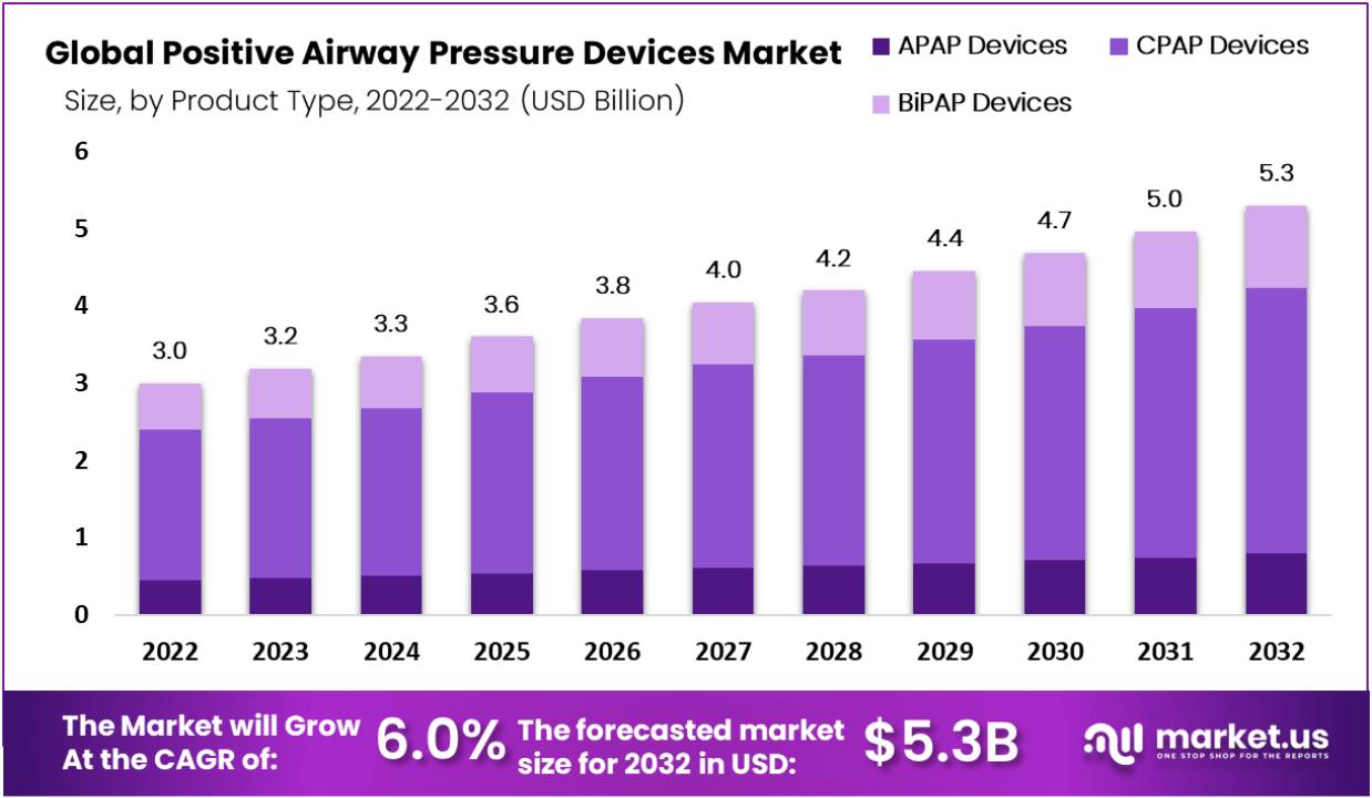 Positive Airway Pressure Devices Market by Size
