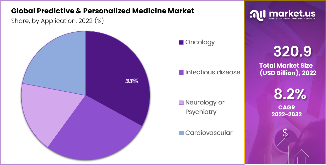 Predictive & Personalized Medicine Market Share