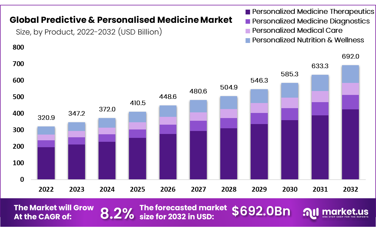 Predictive & Personalized Medicine Market Size