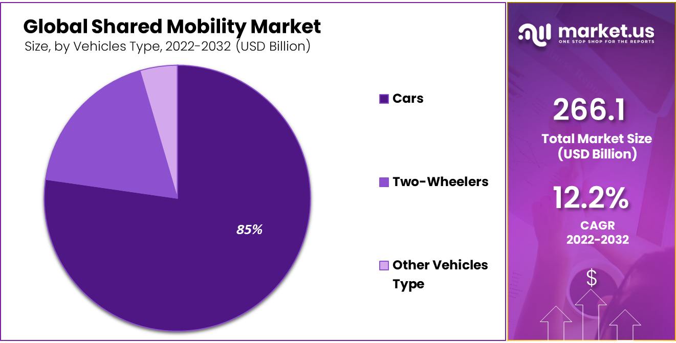 Shared Mobility Market Share