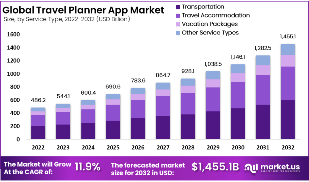 Travel Planner App Market Size