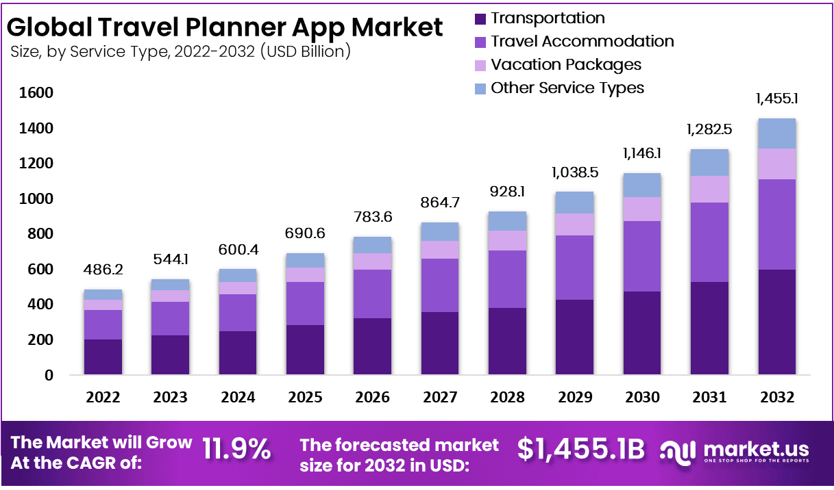 Travel Planner App Market Size