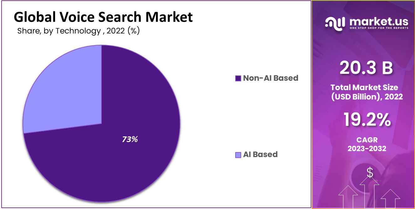 Voice Search Market Size