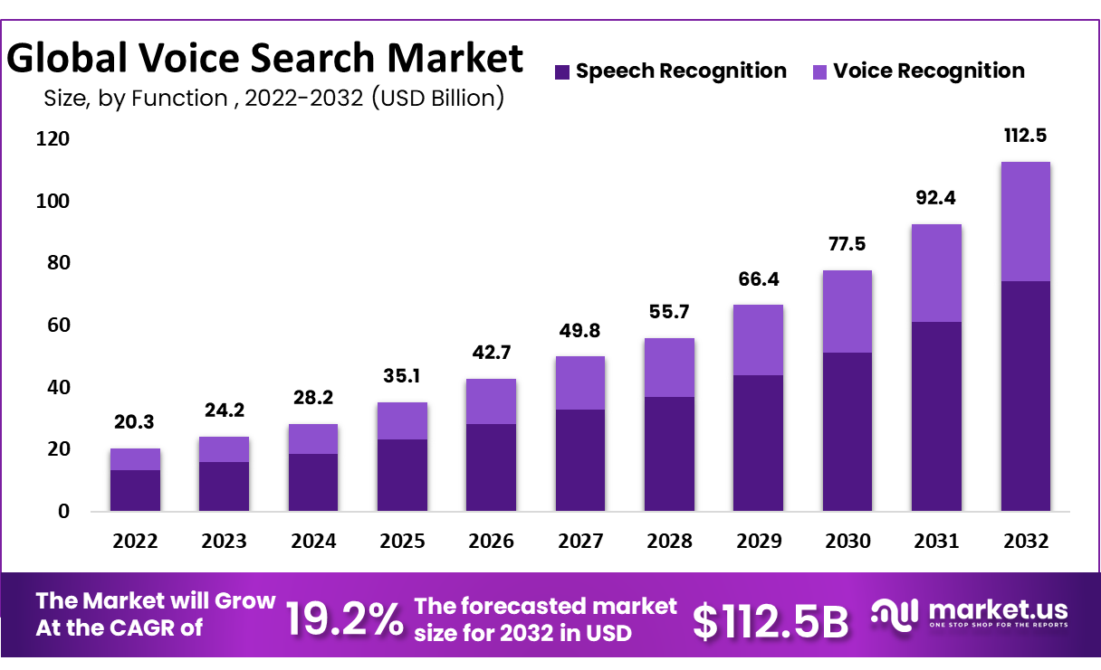 Voice Search Market