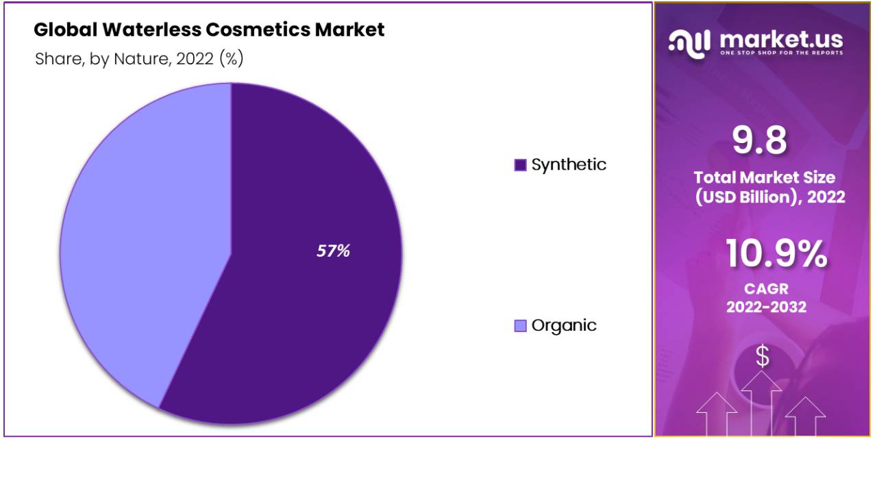 Waterless Cosmetics Market by Share