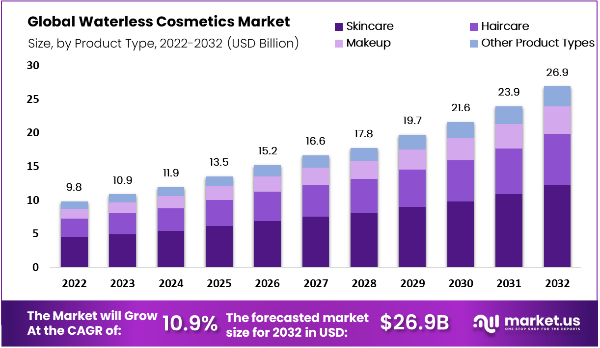 Waterless Cosmetics Market by Size