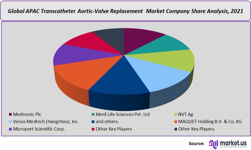 apac transcatheter aortic valve replacement market company share analysis