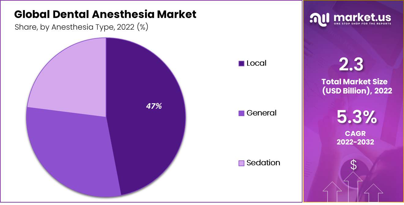 dental anesthesia market by anesthesia