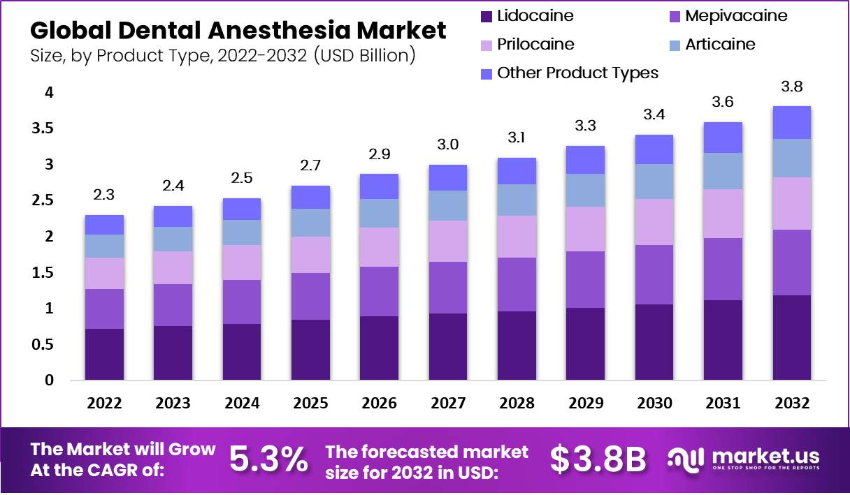 dental anesthesia market by product
