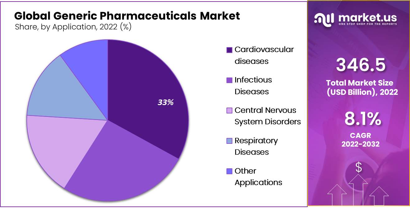 generic pharmaceuticals market by application