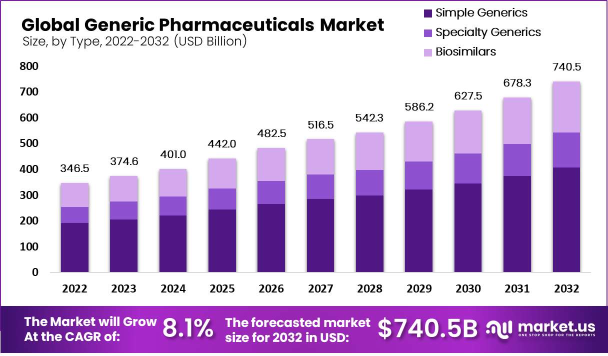 generic pharmaceuticals market by type