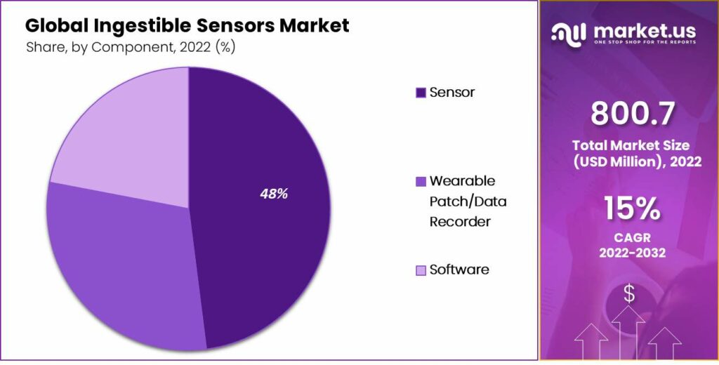 ingestible sensors market by component