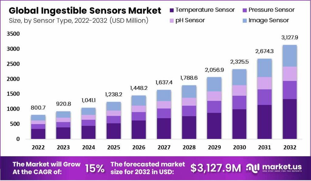 ingestible sensors market by sensor type