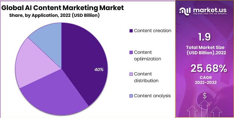 AI Content Marketing Market Share | CAGR of 25.68%