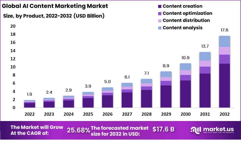 AI content marketing market