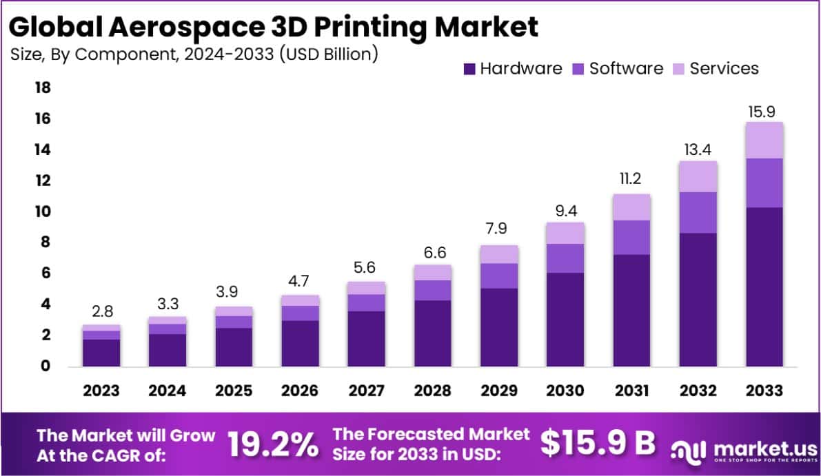 Aerospace 3D Printing Market Size