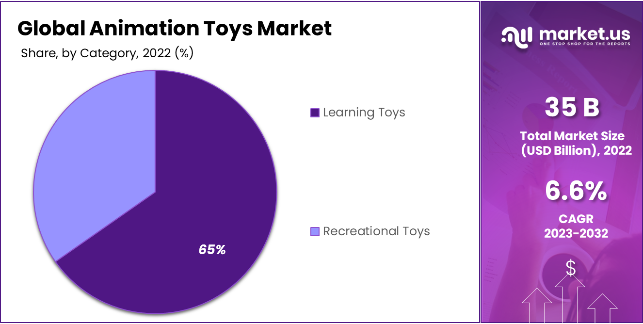 Animation Toys Market Share