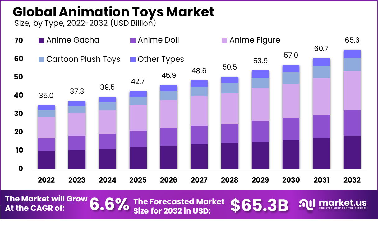 Animation Toys Market Size