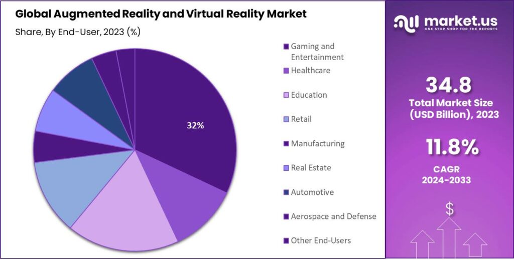 Augmented Reality and Virtual Reality Market Share