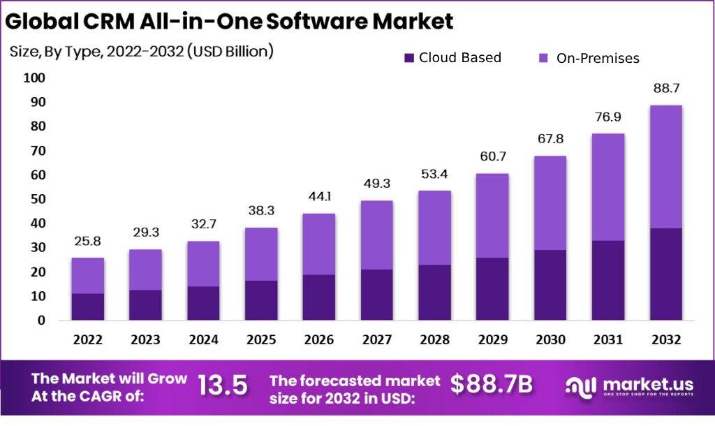 CRM All-in-One Software Market By Type