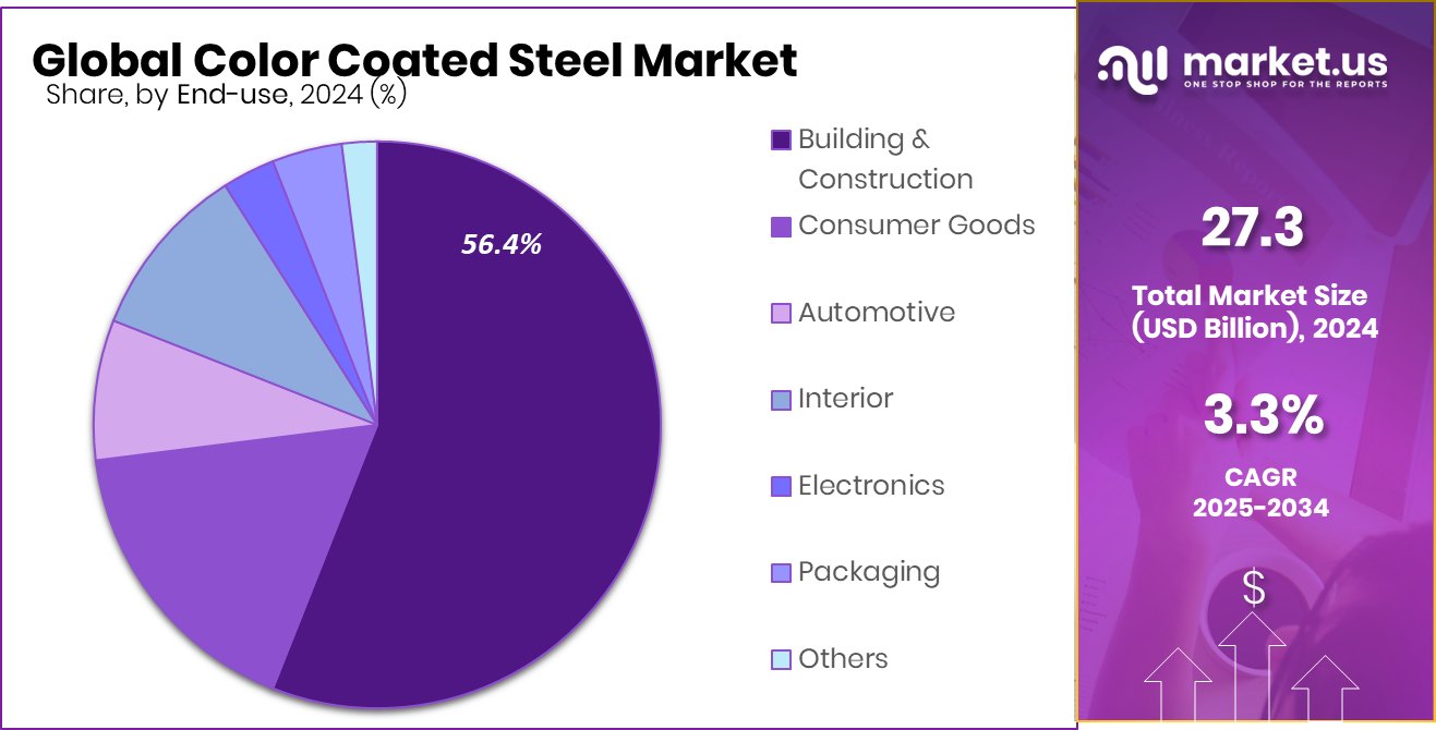 Color Coated Steel Market Share