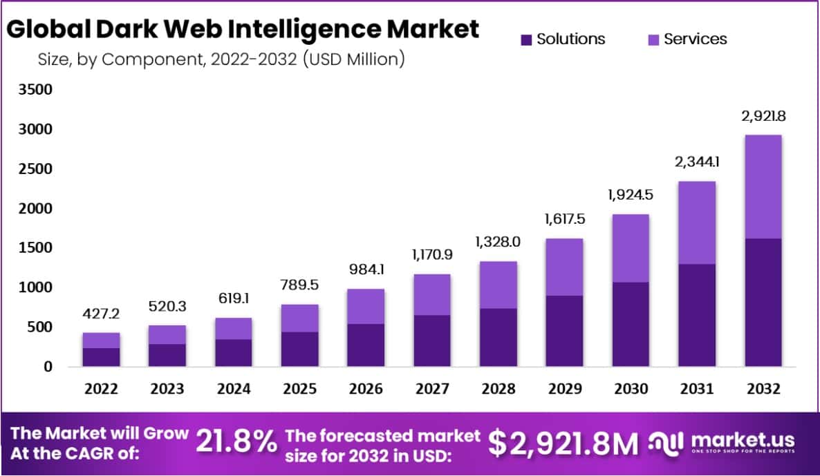 Dark Web Intelligence Market Size, Share | CAGR of 21.8%