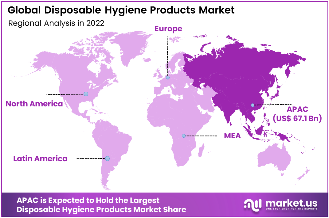 Disposable Hygiene Products Market Region