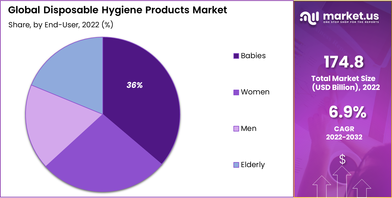 Disposable Hygiene Products Market Share