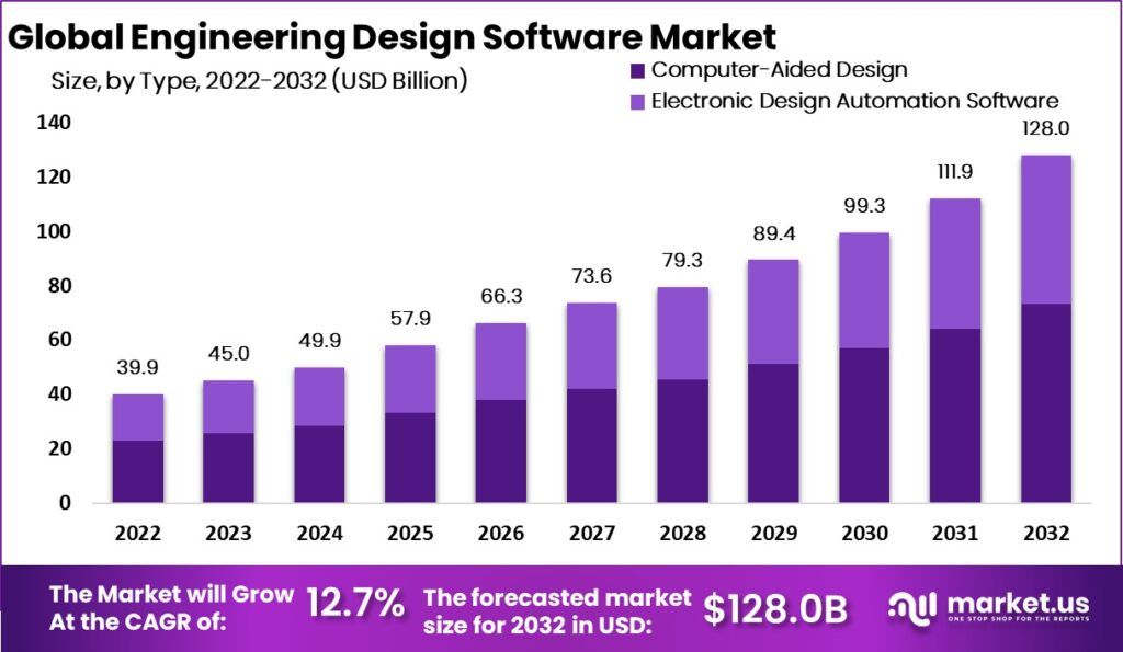 Engineering Design Software Market