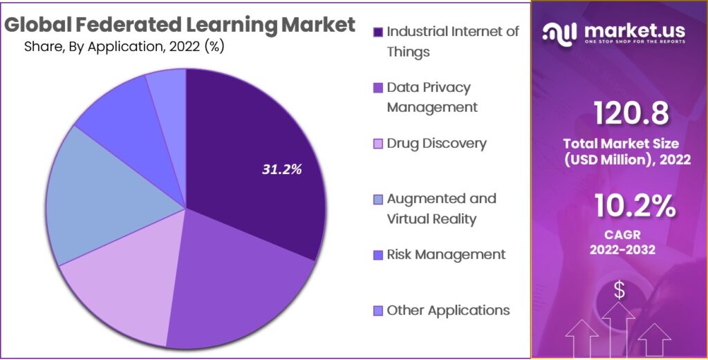 Federated Learning Market Application