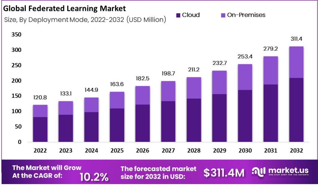 Federated Learning Market Valuation to Reach USD 311.4 billion by 2032