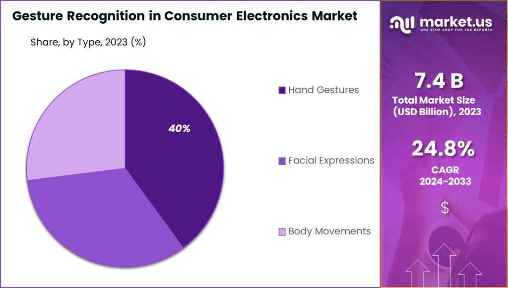 Gesture Recognition in Consumer Electronics Market share