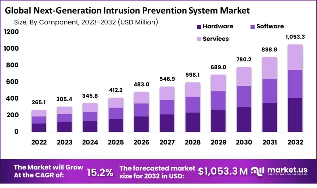 Next-Generation Intrusion Prevention System Market