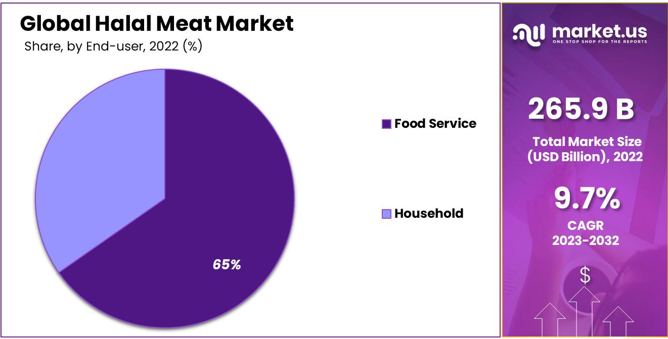 Halal Meat Market Share