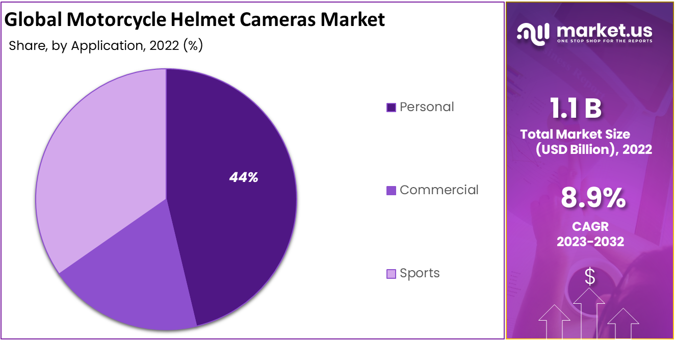 Motorcycle Helmet Cameras Market Share