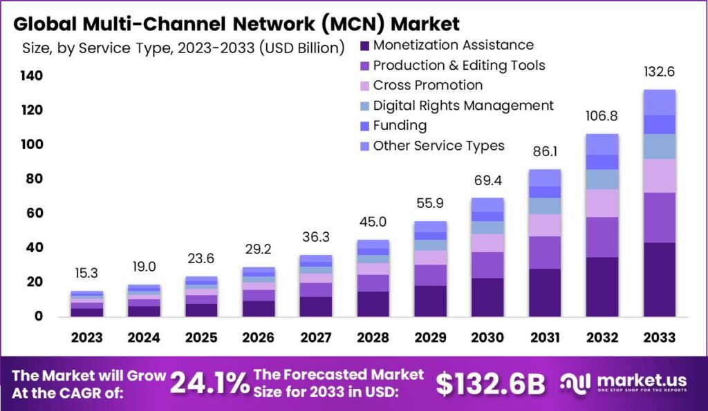 Multi-Channel Network (MCN) Market