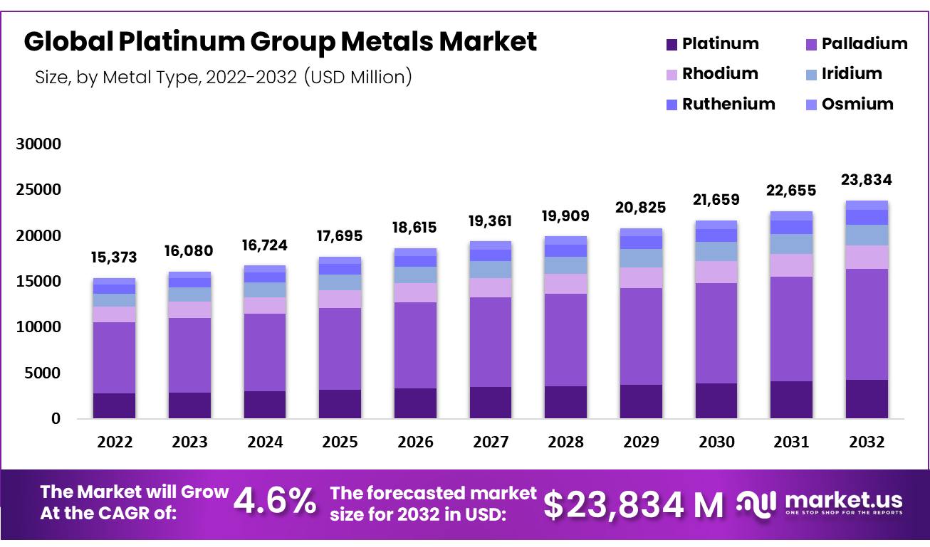 Platinum Group Metals Market