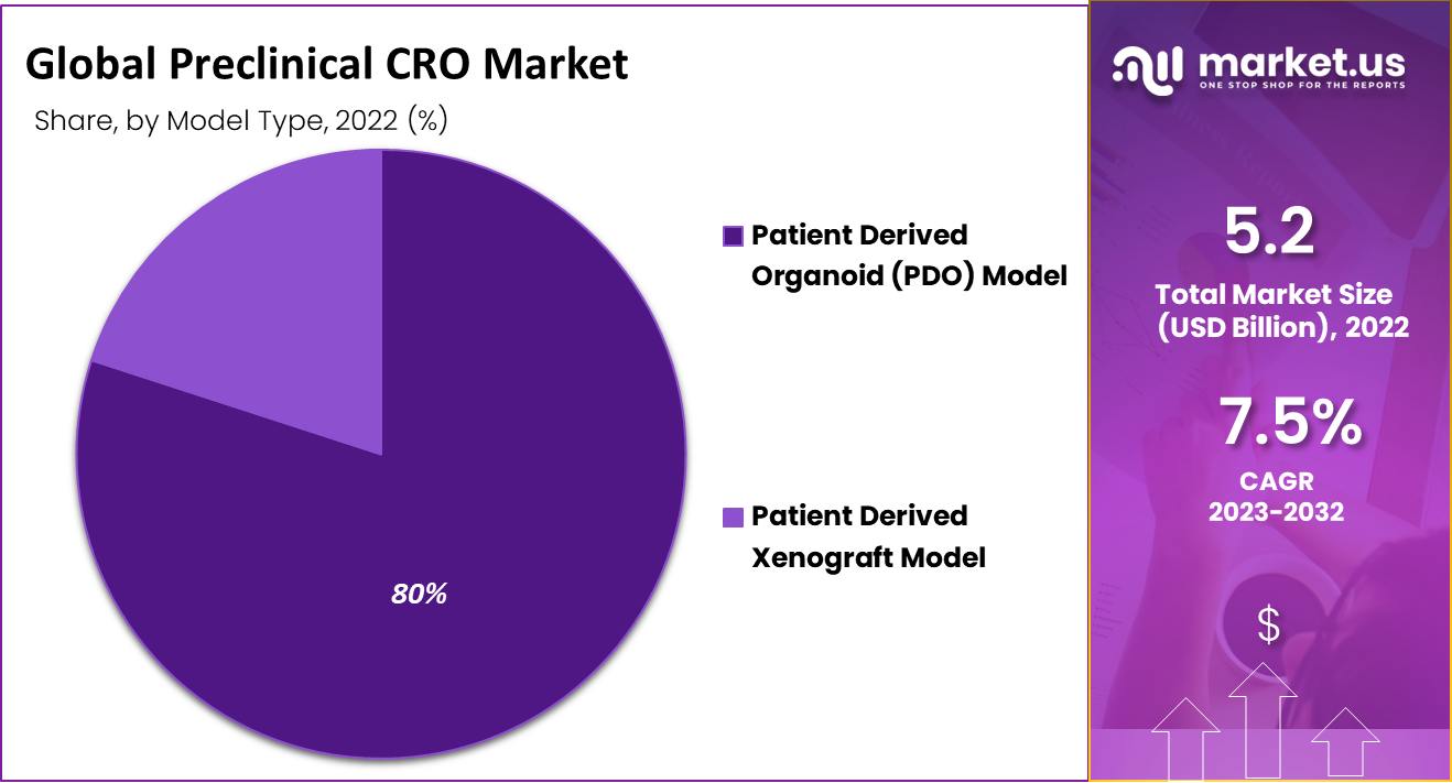 Preclinical CRO Market Share