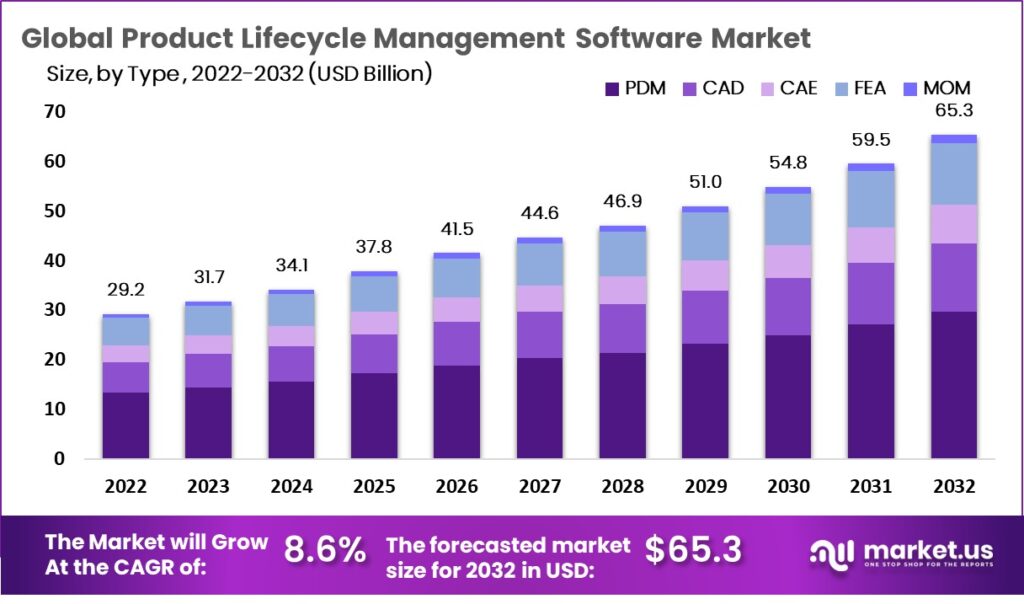 Product Lifecycle Management Software Market