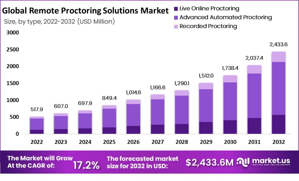 Remote Proctoring Solutions Market