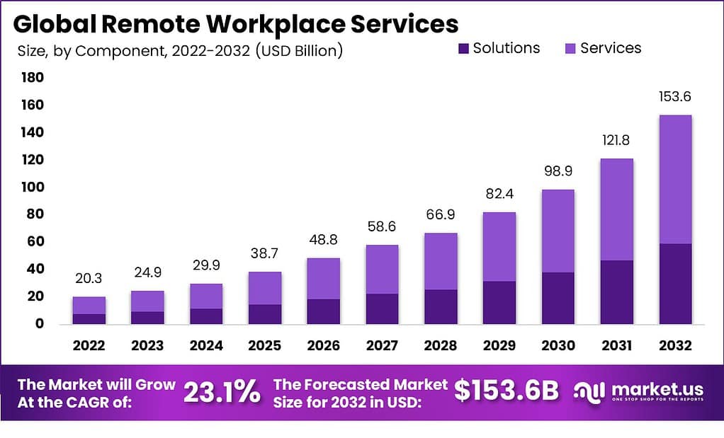 Remote Workplace Services Market