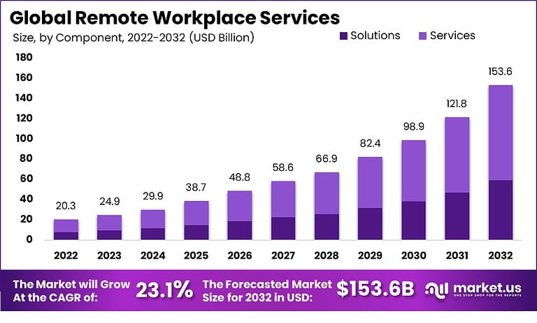 Remote Workplace Services Market Size | CAGR of 23.1%