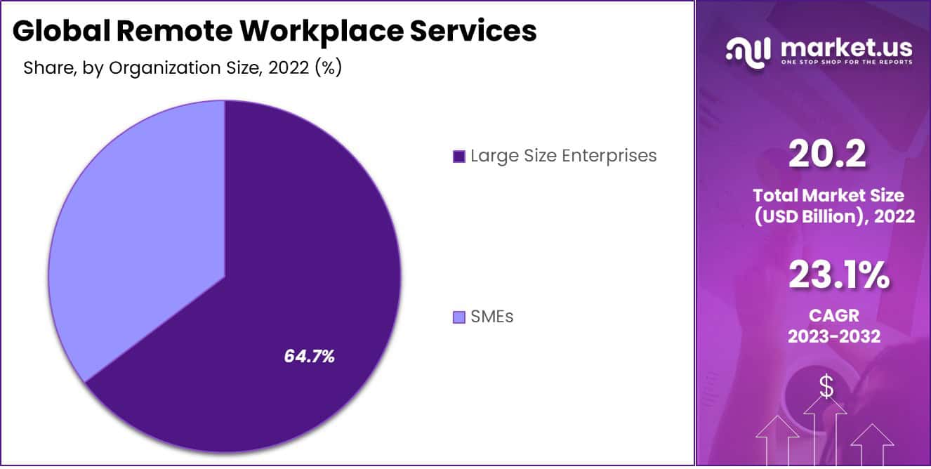 Remote Workplace Services Market Size | CAGR of 23.1%